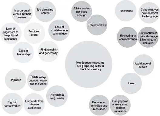 FIGURE 43 Participant responses to Key issues that museums are grappling with - фото 6