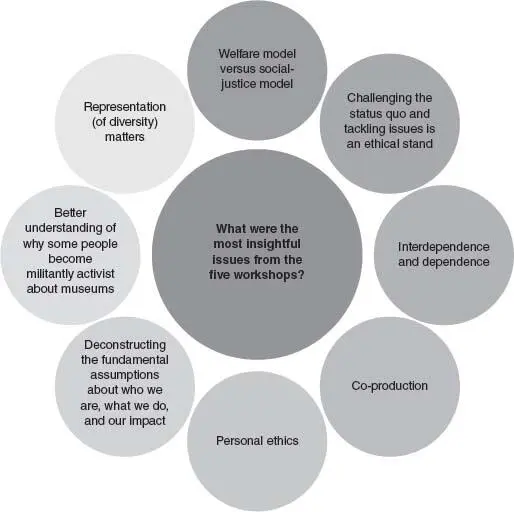 FIGURE 46 Reflections on the most insightful elements of the five workshops - фото 9