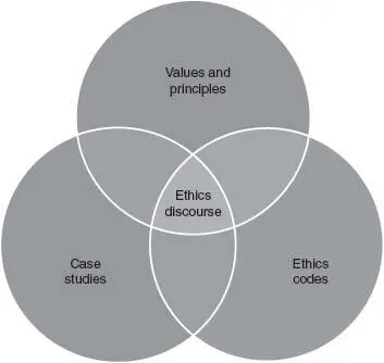 FIGURE 42 The three spheres of contemporary ethics discourse What is the - фото 5