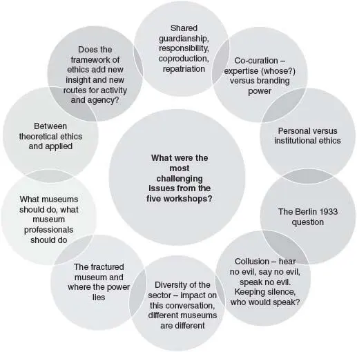 FIGURE 47 Reflections on the most challenging issues from the five workshops - фото 10