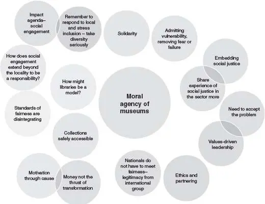 FIGURE 44 Participant responses to The moral agency of museums Network - фото 7