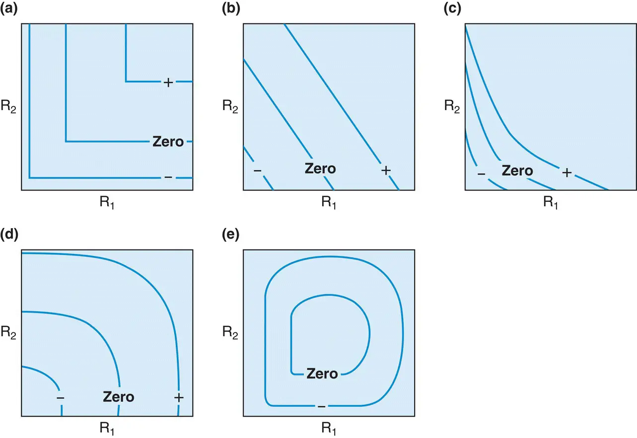 Figure 330 Resourcedependent growth isoclinesEach of the growth isoclines - фото 88