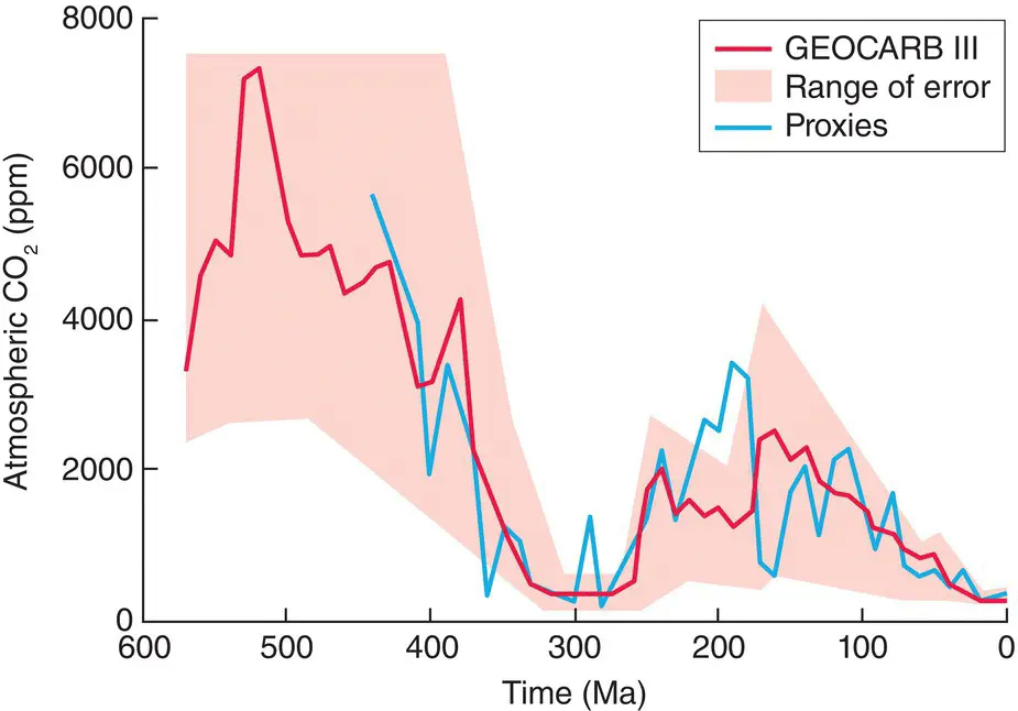 Figure 320 Estimates of atmospheric CO 2 concentrations over the past 600 - фото 78