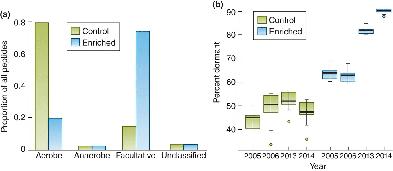 Figure 327 Enrichment commonly leads to a switch from oxygen to anaerobic - фото 85
