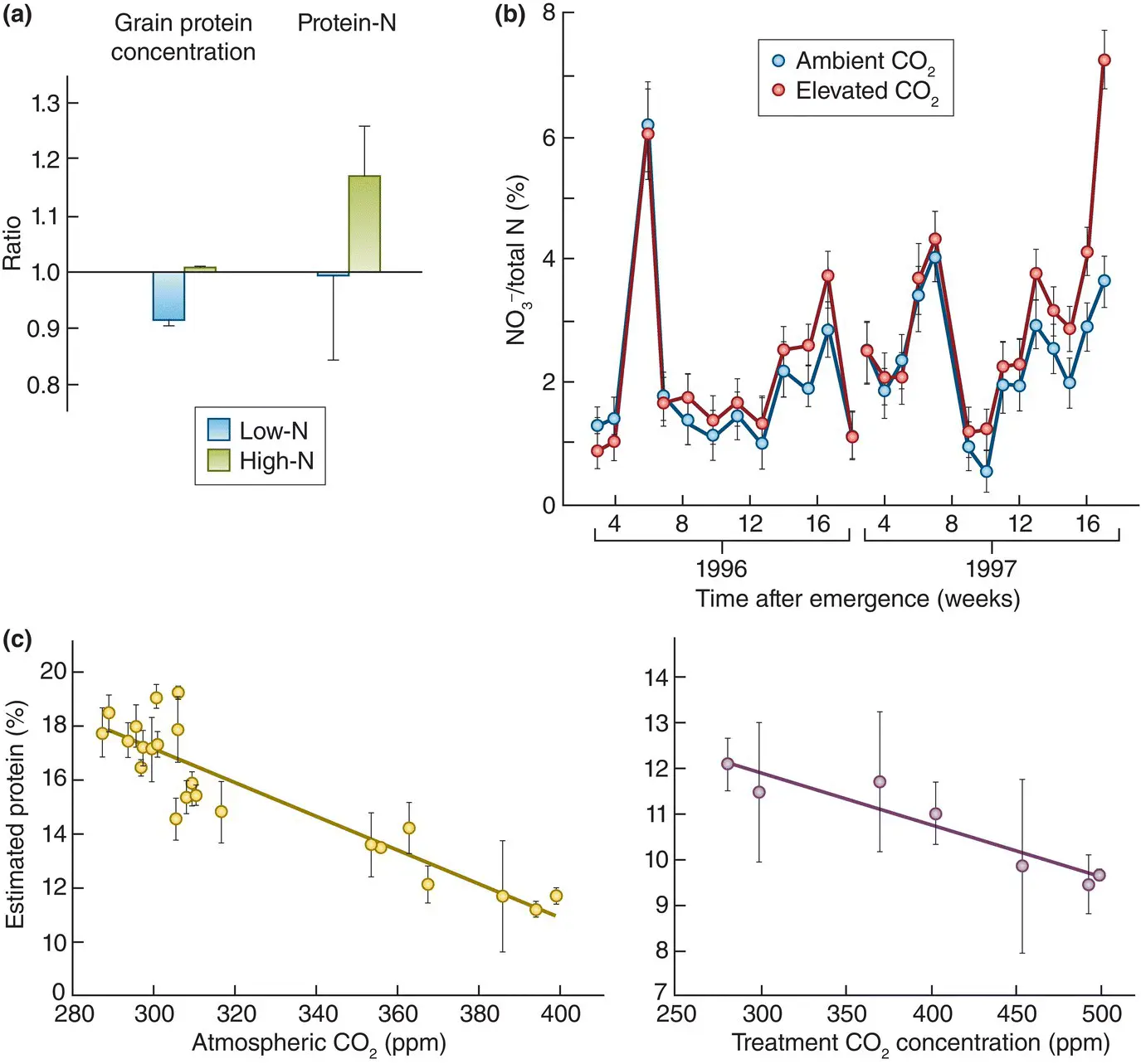 Figure 324 Effects of CO 2 enhancement on plant protein concentrations with - фото 82