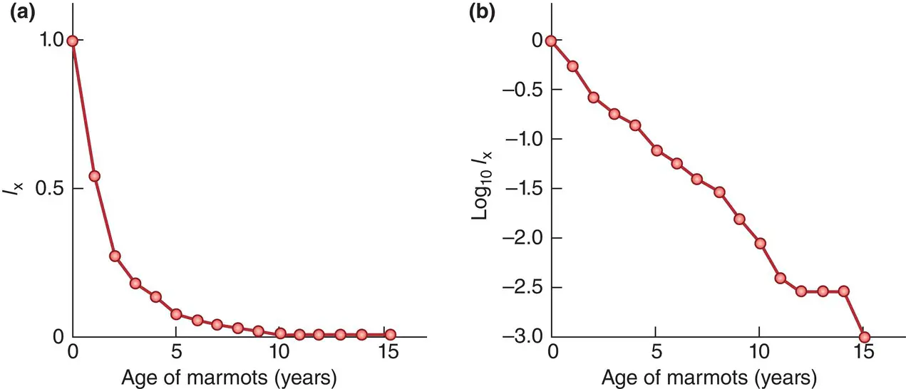 Figure 410 Representations of the survival of a cohort of the yellowbellied - фото 116