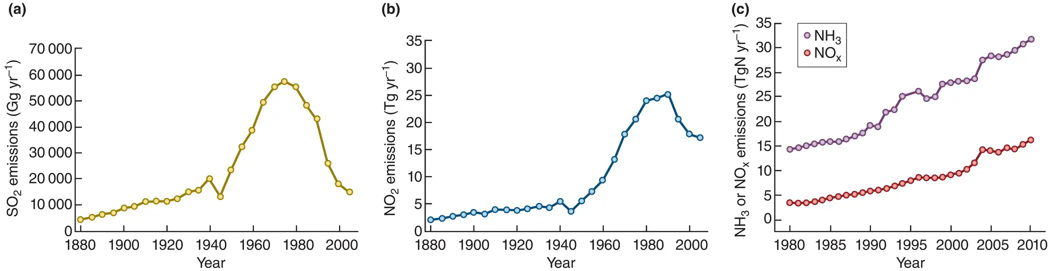 Figure 225 Acid emissions have been decreasing in Europe since 1970 while they - фото 54