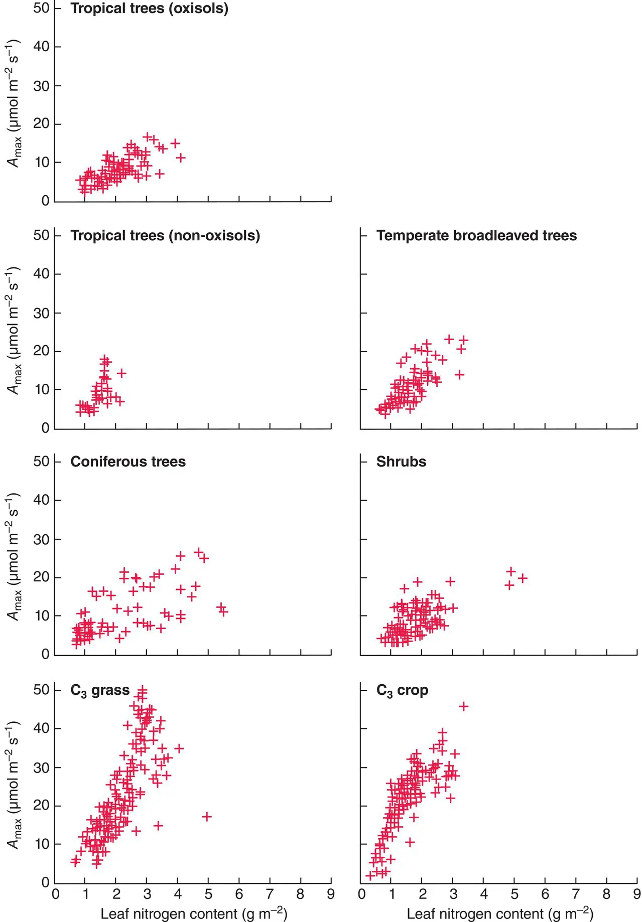 Figure 38 Photosynthetic capacity increases with leaf nitrogen contentThe - фото 66