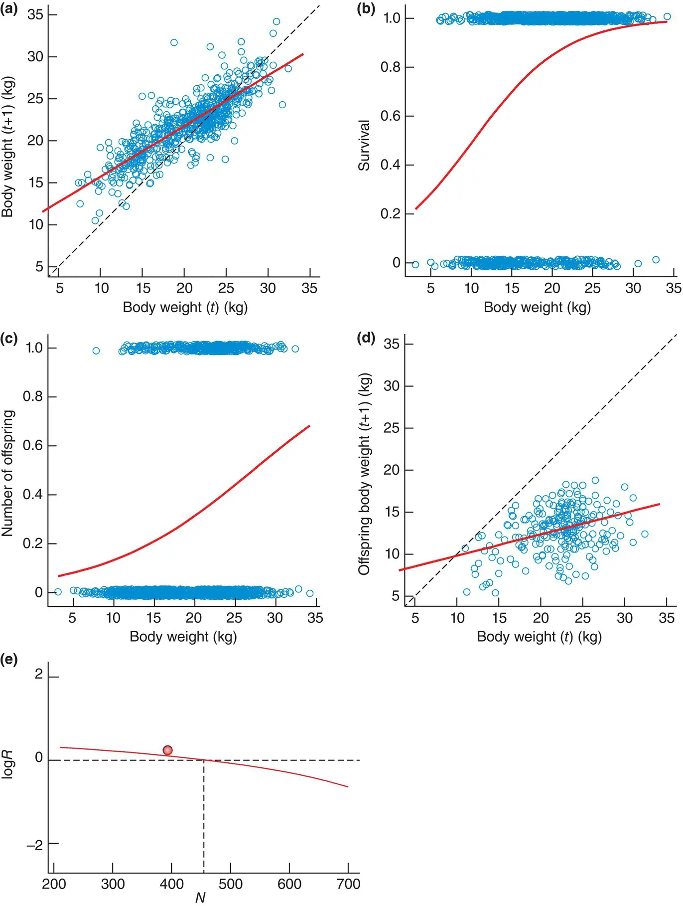 Figure 417 Elements and outcome of an integral projection model IPM for - фото 146