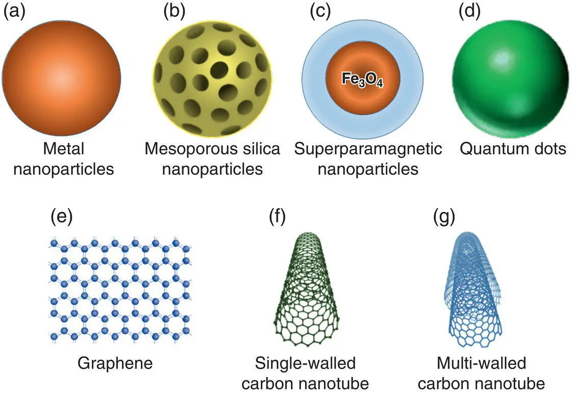 Figure 11 Schematic illustration of various inorganic nanomaterials 1212 - фото 2