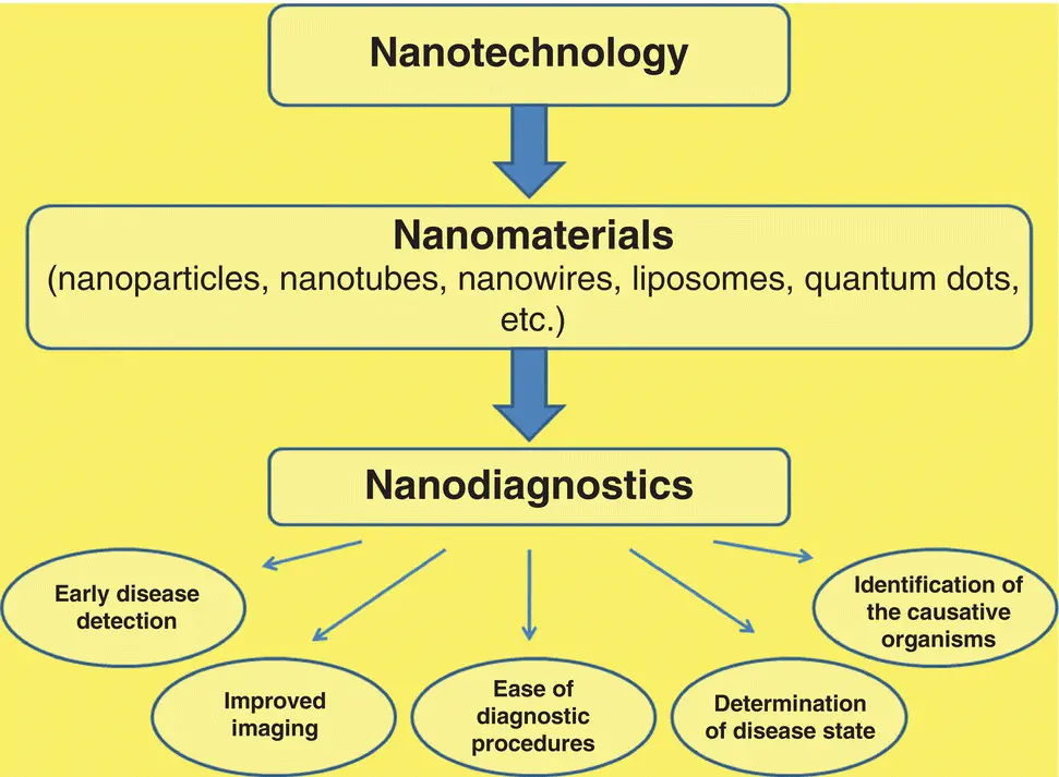 Figure 13 Role of nanotechnology and nanomaterials in diagnostics and its - фото 4
