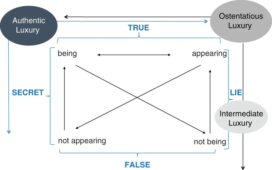 Figure 16 Semiotic Square of Veracity Of course this expensive Swiss watch is - фото 7