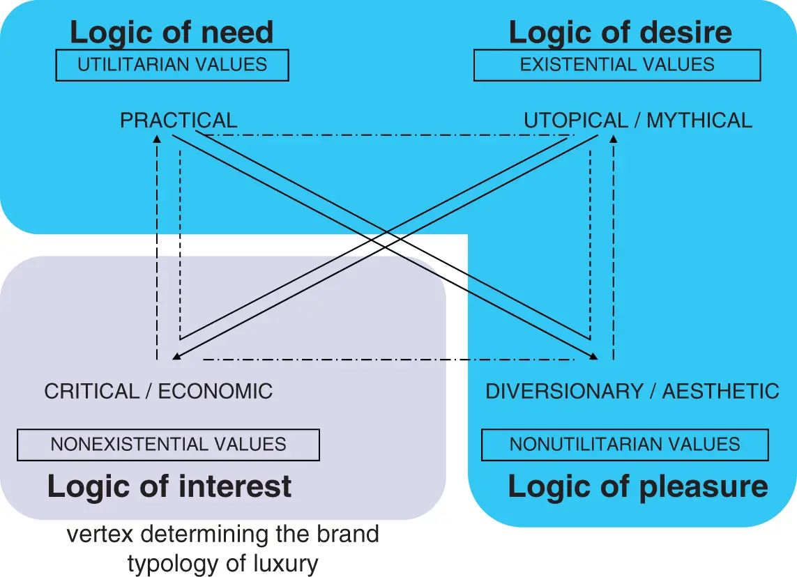 Figure 15 Semiotic Square of Consumption Values But it is also possible to - фото 6