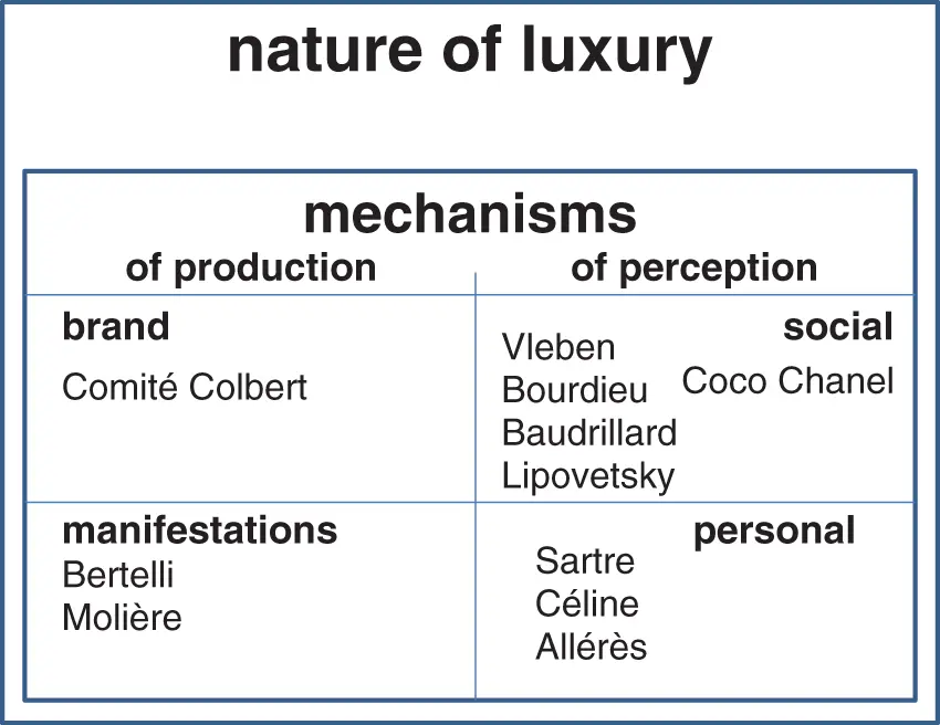 Figure 12 Positioning of Some Authors on the Analytical Scheme of the - фото 3