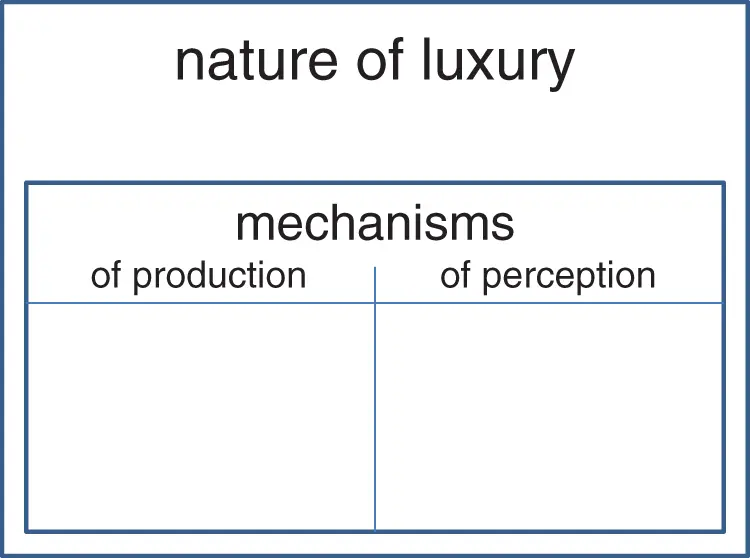 Figure 11 Analytical Scheme of the Definitions of Luxury On the one hand we - фото 2