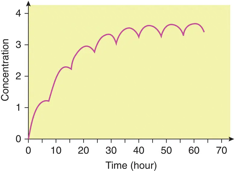 Figure 15 Plot of concentration versus time illustrating the accumulation to - фото 9