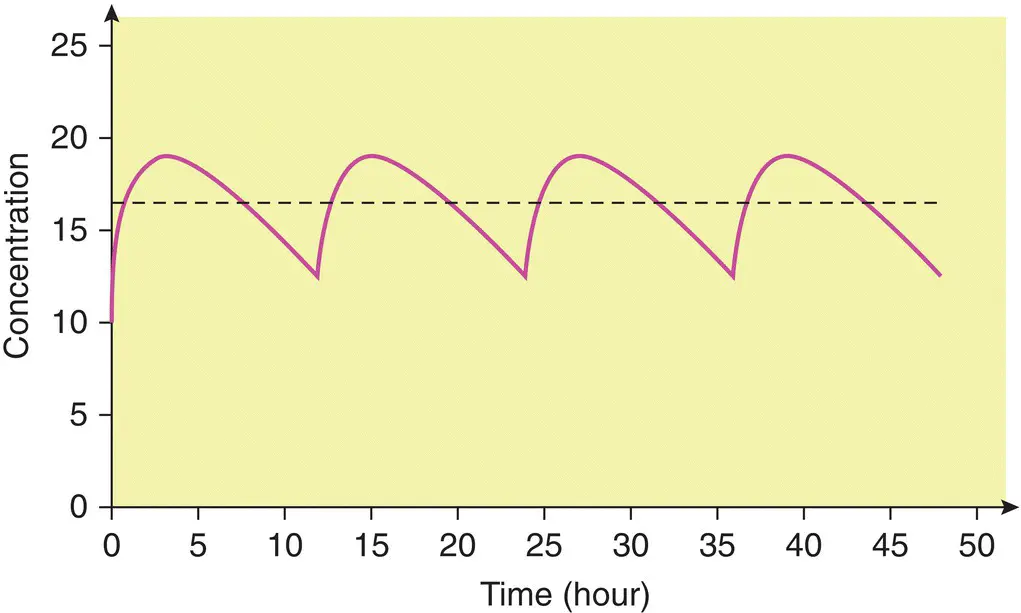 Figure 13 Steadystate concentrationtime profile for an oral dose and a - фото 7