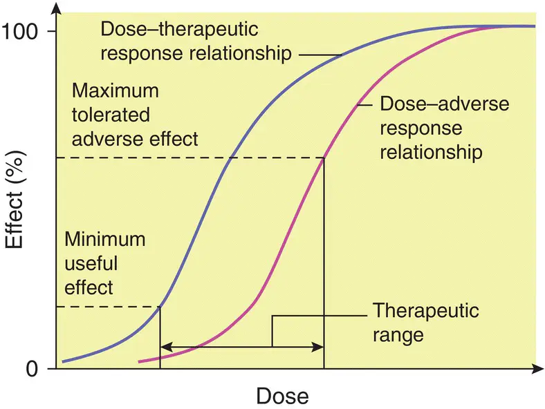 Figure 12 Schematic diagram of the doseresponse relationship for the desired - фото 6