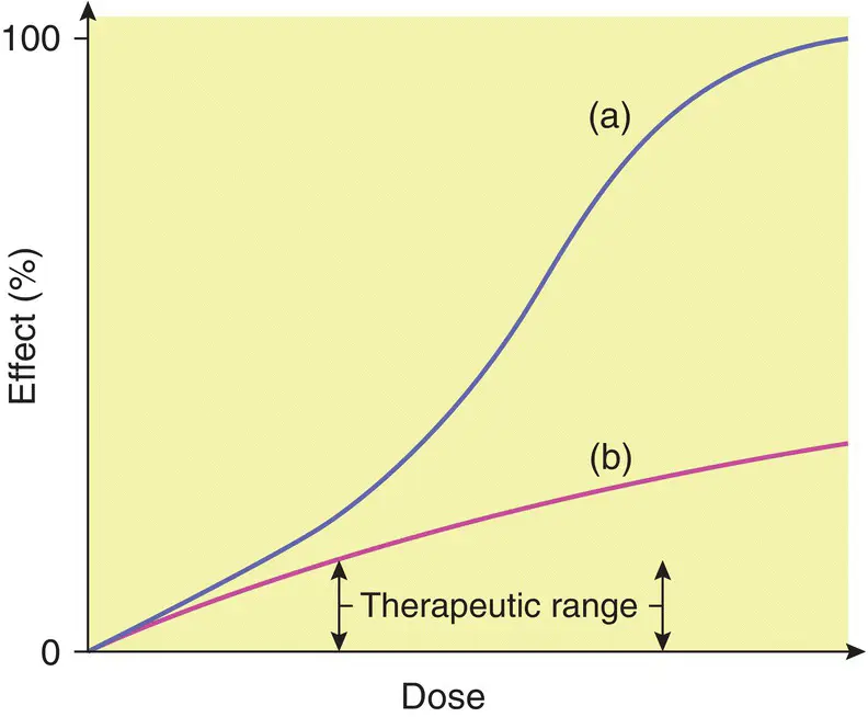 Figure 11 Schematic examples of a drug a with a steep dose or - фото 5