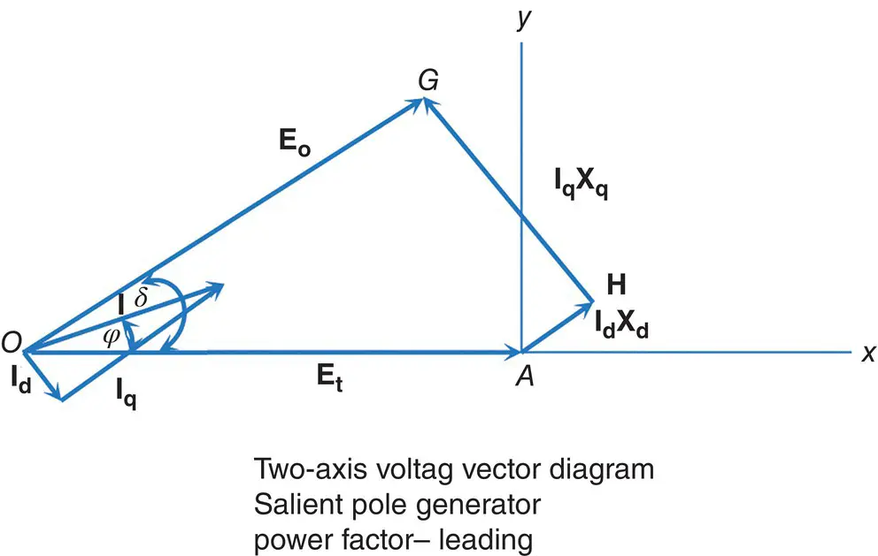 Figure 174Vector diagram of generator with a leading power factor Referring - фото 34