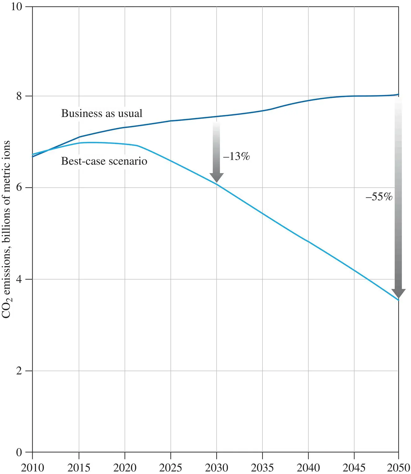 Figure P3 Possible emissions pathways 5 billions of metric tons of CO 2 - фото 95