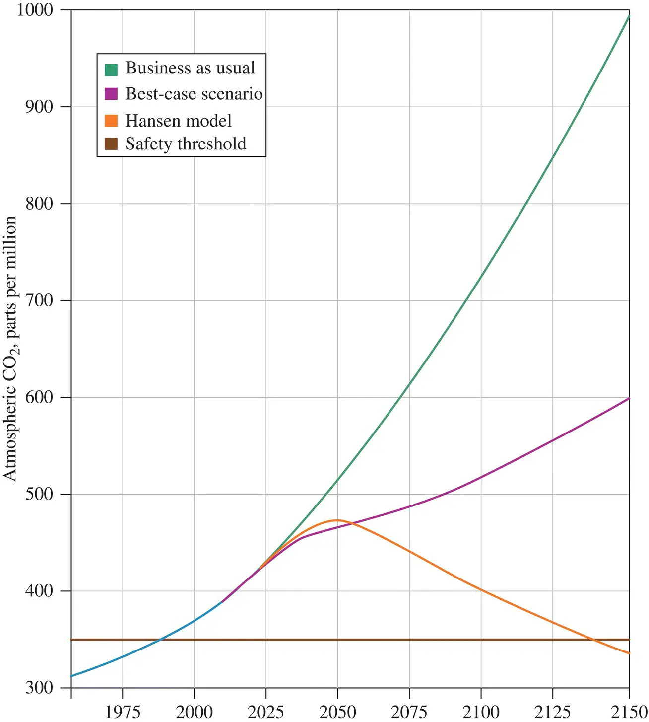 Figure P4 Divergent scenarios 5 for atmospheric CO 2in parts per million - фото 96