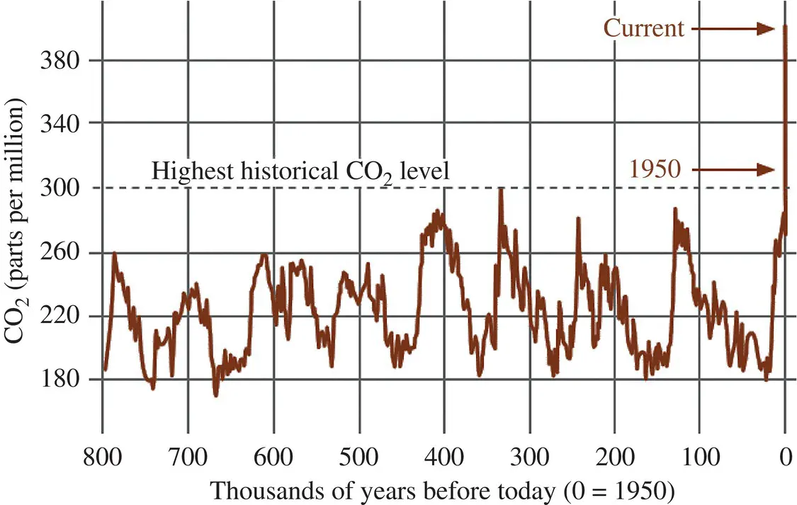 Figure P2 CO 2variation and increase 2 during the past 800 000 years A 2008 - фото 94