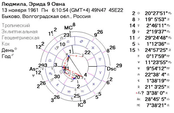 Рис15 Если вы проанализируете гороскоп и планетное положение на этот период - фото 15