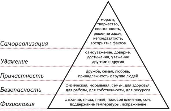 Чаще всего модель потребностей по Маслоу изображается в виде пирамиды где - фото 1