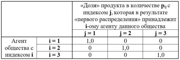 Рис 2 Таблица матрицы долей распределения производимых продуктов Тогда - фото 2