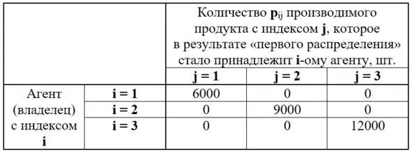 Рис 3 Таблица матрицы распределения произведённых продуктов между - фото 3