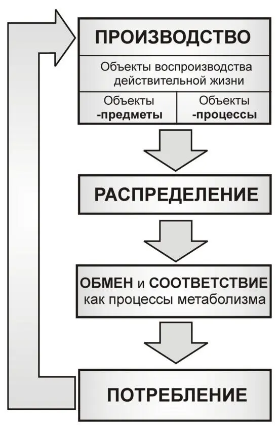 Рис 6 Стадии цикла воспроизводственного кругооборота обращения производства - фото 6