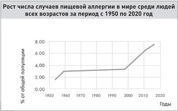 График составлен на основе данных из различных рецензируемых источников - фото 1