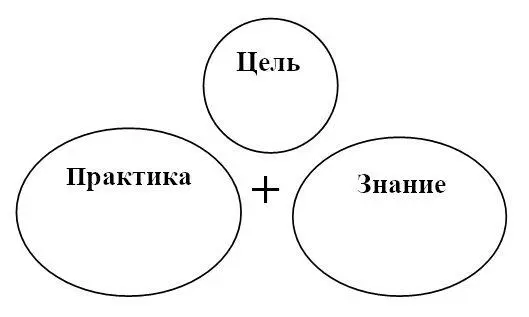 Таким же образом религия является процессом который состоит из трех этих - фото 1