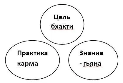 Согласно Ведам изначальная религия это та религия которая содержит все три - фото 2