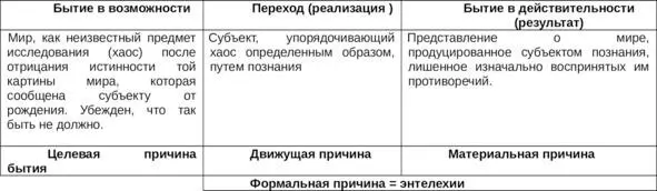 Здесь все бытие субъекта сведено к движущей причине парадигмы бытия к тому - фото 1