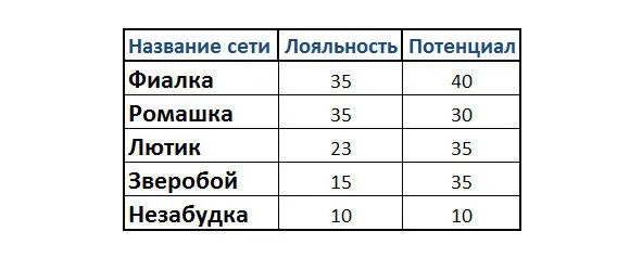 Максимальный уровень лояльности 35 баллов минимальный 10 Так как у нас - фото 12