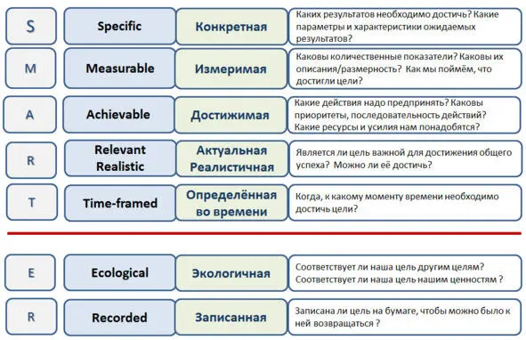 Чтобы понять насколько цель соответствует перечисленным признакам необходимо - фото 18