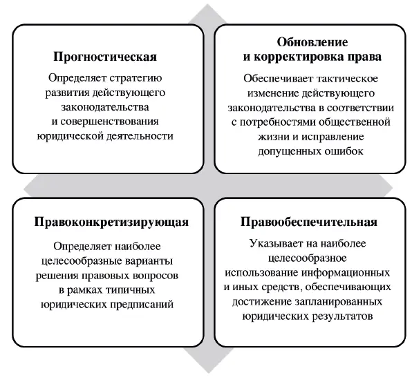 Рисунок 1 Специальнопрактические функции юриспруденции Среди - фото 1