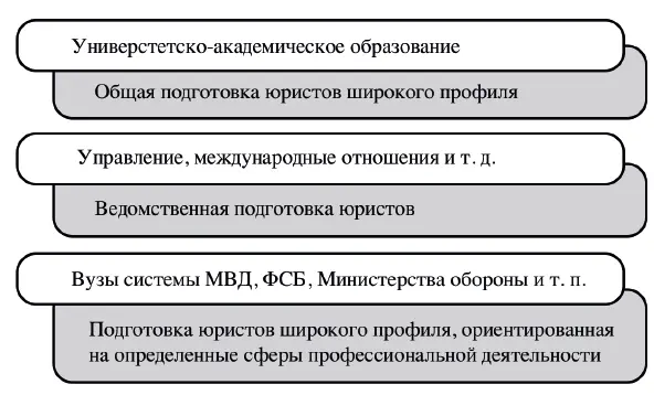Рисунок 2 Направления высшего юридического образования Согласно Приказу - фото 2