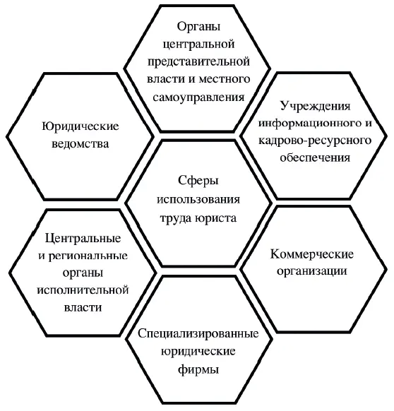 Рисунок 3 Сферы применения труда юриста Нельзя до бесконечности расширять круг - фото 3