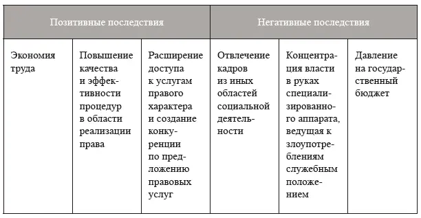 На тенденции и перспективы развития юридической профессии рост ее престижа в - фото 4