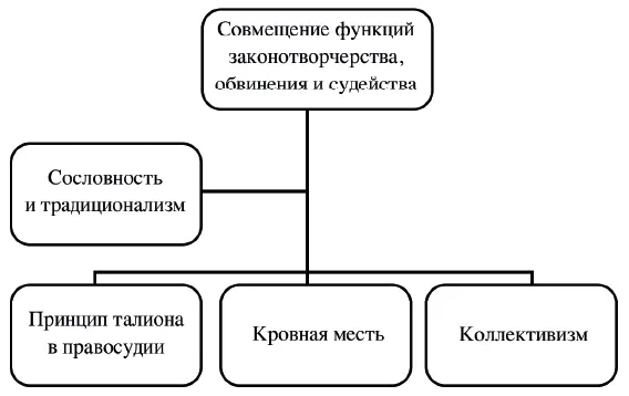 Рисунок 4 Особенности юриспруденции в государствах Древнего Востока - фото 5