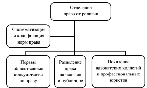 Рисунок 6 Особенности юриспруденции в Древнем Риме Римская юриспруденция как - фото 7