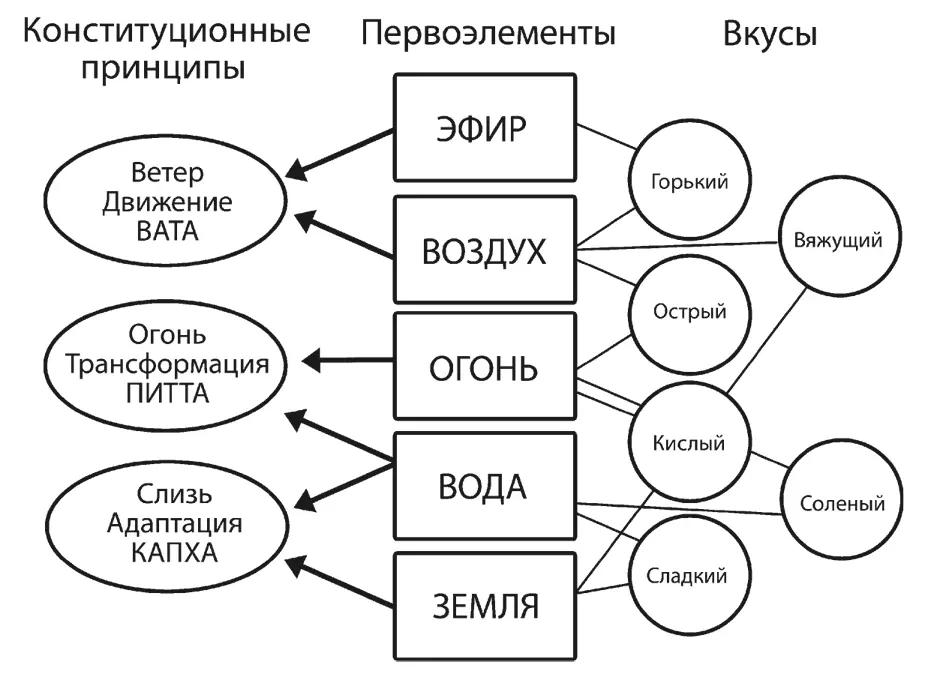 Воздух это движение Мы чувствуем воздух при каждом вдохе и выдохе ощущаем - фото 1
