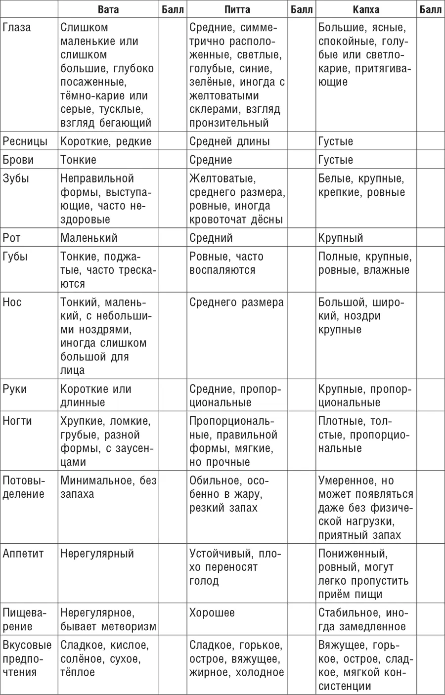 Конечный подсчёт очков Вата Питта Капха Для начального - фото 13