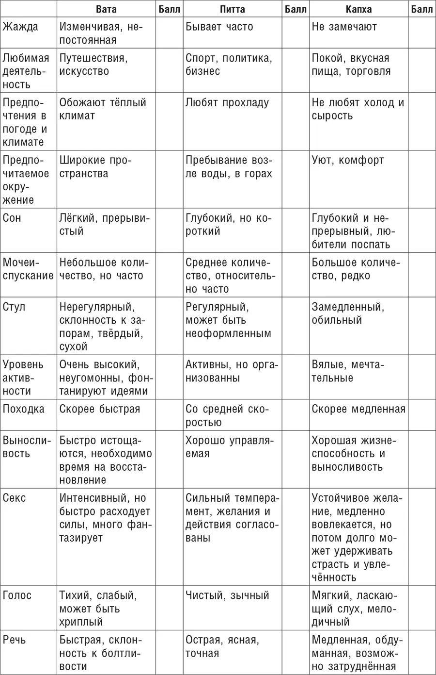 Конечный подсчёт очков Вата Питта Капха Для начального - фото 14