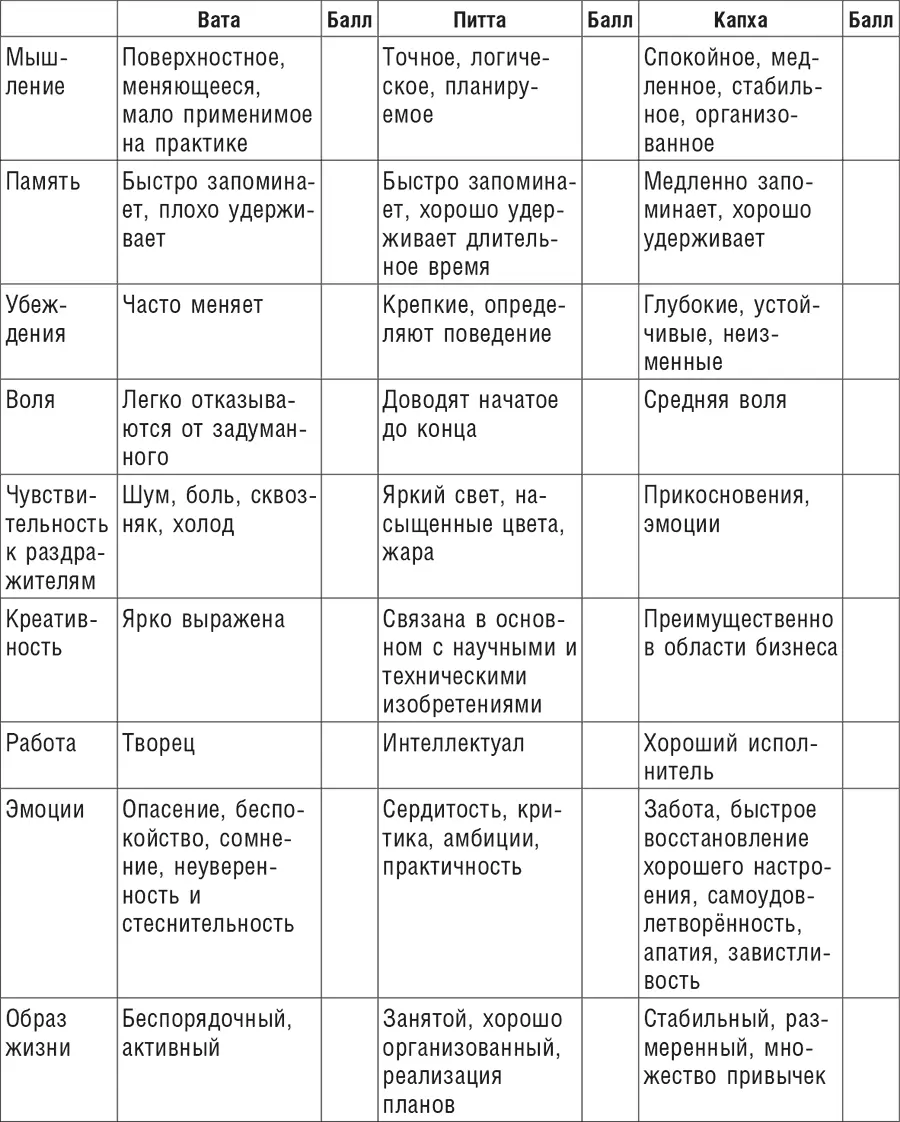 Конечный подсчёт очков Вата Питта Капха Для начального - фото 15
