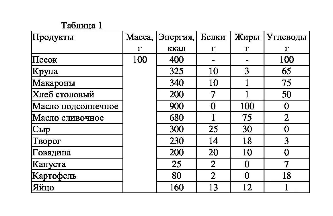 Более полный перечень продуктов представлен в приложении 1 Белки - фото 2