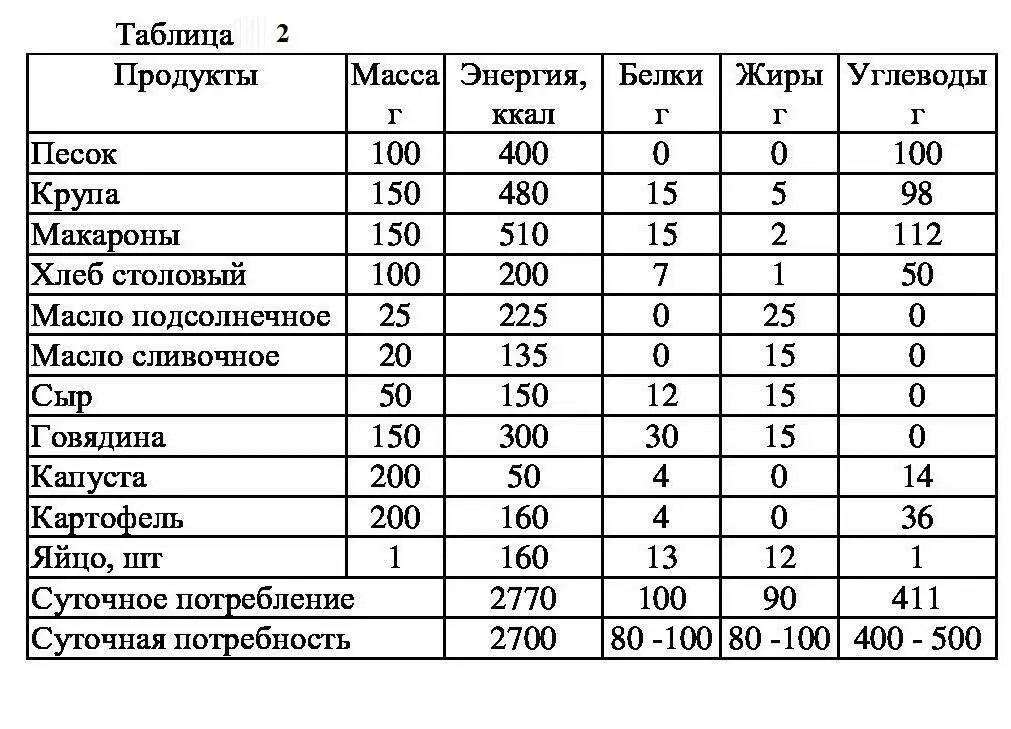 Приведенный базовый набор продуктов по основным компонентам удовлетворяет - фото 3
